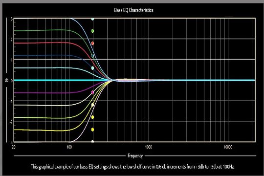 Low-Shelf-Einstellungen mit dem DSP des E1X, um den Bassbereich unterhalb von 120nHz vor allem in Bezug auf Raumeinflüsse zu variieren.